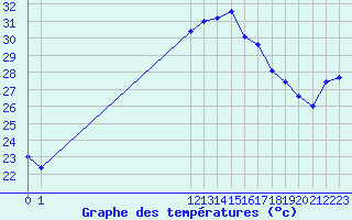 Courbe de tempratures pour Agde (34)