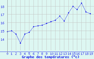 Courbe de tempratures pour Turretot (76)