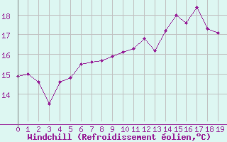 Courbe du refroidissement olien pour Turretot (76)