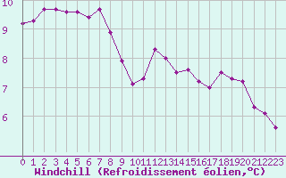 Courbe du refroidissement olien pour Pointe de Chassiron (17)