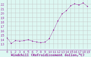 Courbe du refroidissement olien pour Treize-Vents (85)