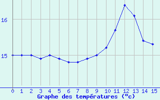 Courbe de tempratures pour Agde (34)