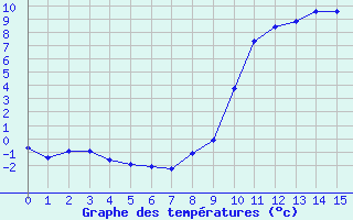 Courbe de tempratures pour Baye (51)