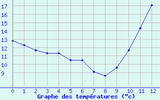 Courbe de tempratures pour Monts-sur-Guesnes (86)