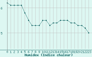 Courbe de l'humidex pour Trappes (78)