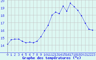 Courbe de tempratures pour Lille (59)