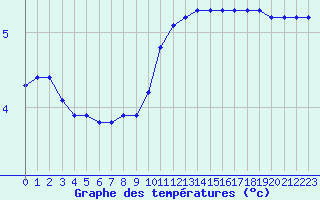 Courbe de tempratures pour Lobbes (Be)