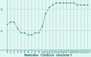 Courbe de l'humidex pour Lobbes (Be)