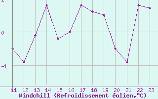 Courbe du refroidissement olien pour Dole-Tavaux (39)