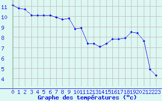 Courbe de tempratures pour Albi (81)