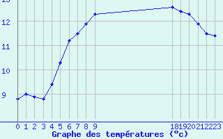 Courbe de tempratures pour Valleroy (54)