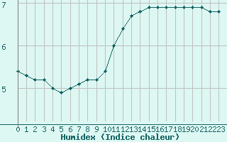 Courbe de l'humidex pour Bulson (08)