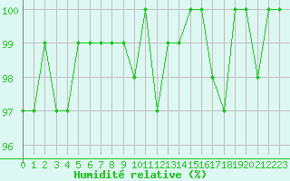 Courbe de l'humidit relative pour Monts-sur-Guesnes (86)