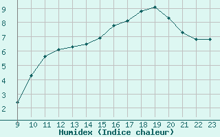 Courbe de l'humidex pour Thnes (74)