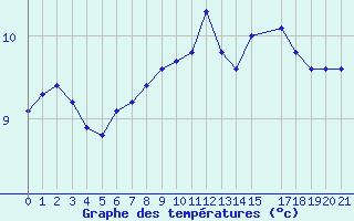 Courbe de tempratures pour Voiron (38)