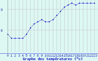 Courbe de tempratures pour Bellefontaine (88)