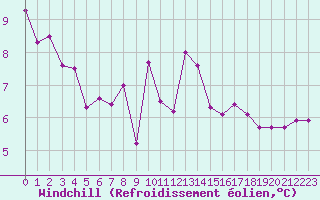 Courbe du refroidissement olien pour Bziers Cap d