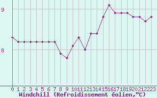 Courbe du refroidissement olien pour Le Vigan (30)
