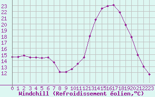 Courbe du refroidissement olien pour Saint-Paul-lez-Durance (13)