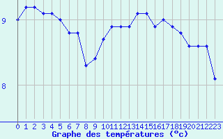 Courbe de tempratures pour Orschwiller (67)