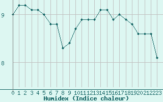 Courbe de l'humidex pour Orschwiller (67)