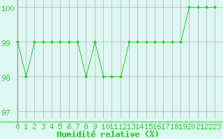 Courbe de l'humidit relative pour Lobbes (Be)