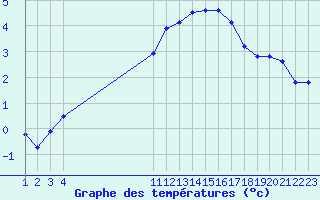 Courbe de tempratures pour Rethel (08)