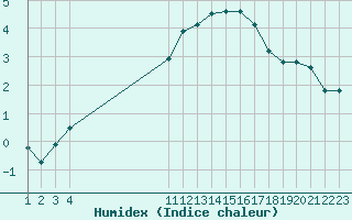 Courbe de l'humidex pour Rethel (08)