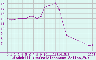 Courbe du refroidissement olien pour Samatan (32)