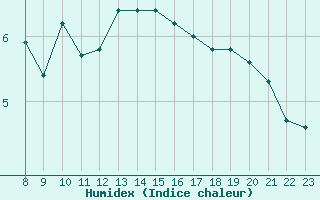 Courbe de l'humidex pour Crest (26)