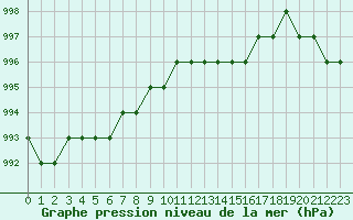 Courbe de la pression atmosphrique pour Biache-Saint-Vaast (62)