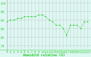 Courbe de l'humidit relative pour L'Huisserie (53)