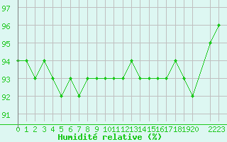 Courbe de l'humidit relative pour Cap Gris-Nez (62)