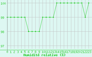 Courbe de l'humidit relative pour Mcon (71)