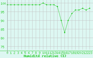 Courbe de l'humidit relative pour Dijon / Longvic (21)