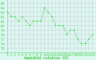 Courbe de l'humidit relative pour Crest (26)