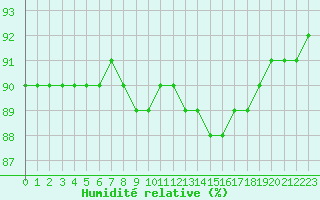 Courbe de l'humidit relative pour Alenon (61)