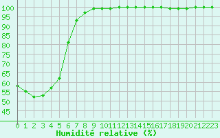 Courbe de l'humidit relative pour Cap de la Hve (76)