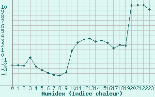 Courbe de l'humidex pour Preonzo (Sw)