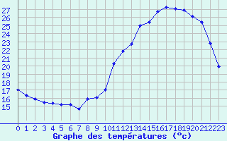 Courbe de tempratures pour Verneuil (78)