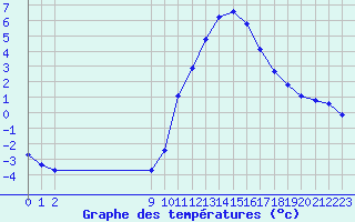 Courbe de tempratures pour Saint-Haon (43)