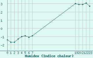 Courbe de l'humidex pour Sisteron (04)