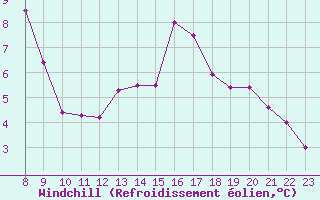 Courbe du refroidissement olien pour Pordic (22)