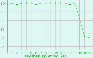 Courbe de l'humidit relative pour Agde (34)