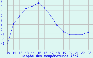 Courbe de tempratures pour Rethel (08)