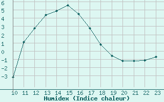 Courbe de l'humidex pour Rethel (08)