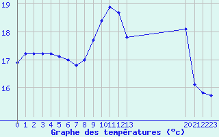 Courbe de tempratures pour Saint-Martial-de-Vitaterne (17)