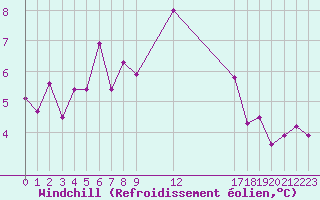 Courbe du refroidissement olien pour Ticheville - Le Bocage (61)