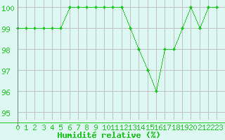 Courbe de l'humidit relative pour Montauban (82)