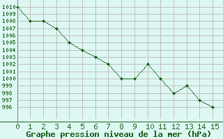 Courbe de la pression atmosphrique pour Sgur-le-Chteau (19)